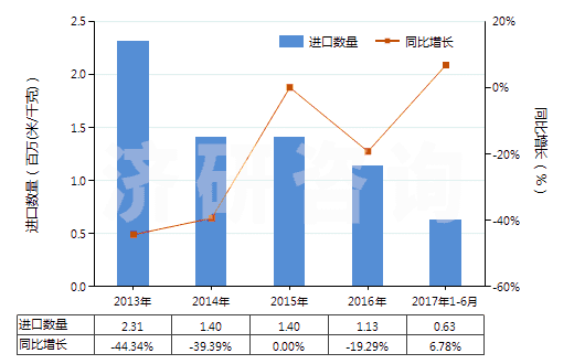 2013-2017年6月中國(guó)人造纖維短纖＜85%與其他纖維混紡染色布(HS55169200)進(jìn)口量及增速統(tǒng)計(jì)